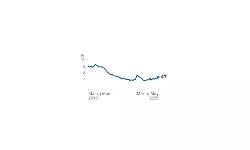 UK Unemployment Rises as Wage Growth Slows: Key Takeaways from July 2025 ONS Data