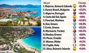 Family Holiday Costs Soar in Europe: Top Destinations Ranked by Price