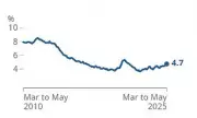 UK Unemployment Rises as Wage Growth Slows: Key Takeaways from July 2025 ONS Data