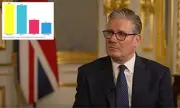Labour's Welsh Fortress Crumbles: Starmer Faces Devastating Poll Blow as Reform UK Surges