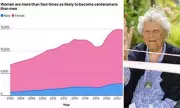 Longevity Gender Gap: Women in the UK Now Outlive Men by Over Five Years, Reveals New Data