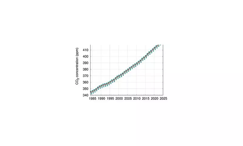 CO2 Crisis: Atmospheric Carbon Levels Soar to Unprecedented High, Scientists Sound Alarm