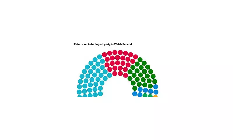 Reform UK Surges in Wales: Nigel Farage's Party Set for Historic Senedd Election Victory