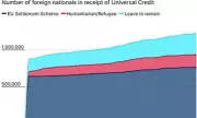 Shock Figures Reveal One in Six Universal Credit Claimants Are Migrants