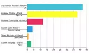 Welsh Political Earthquake: Labour Faces Senedd Slump as Reform UK Surges in Shock Poll