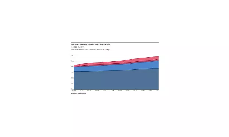 1.3 Million Foreign Nationals Claim Universal Credit as Total Hits Record 8.3M