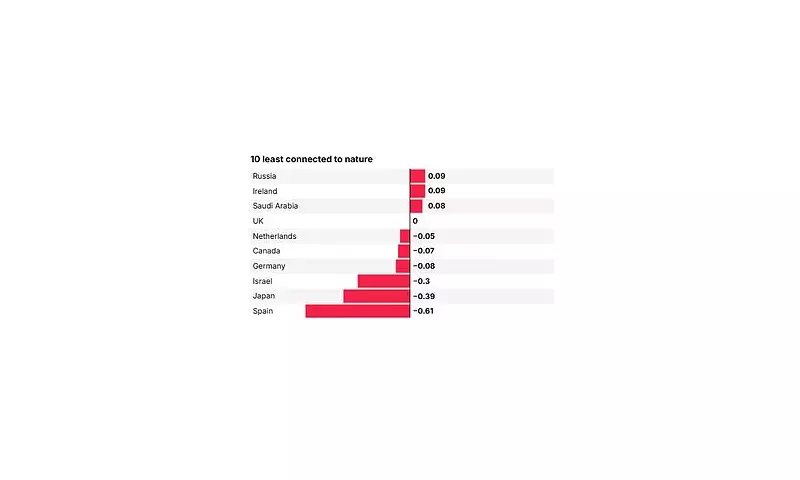 Britain Ranks Last in Global Nature Connection Study: The Shocking Truth About Our Disconnect From the Natural World
