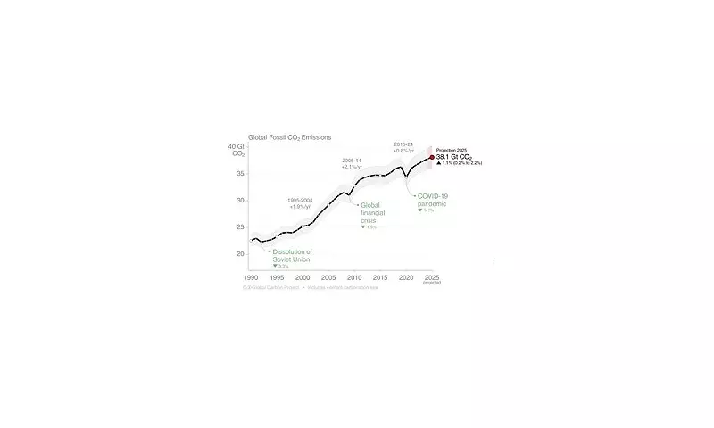 Global CO2 Emissions Set to Hit Record High in 2025, Report Warns