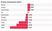 Britain Ranks Last in Global Nature Connection Study: The Shocking Truth About Our Disconnect From the Natural World
