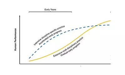 Study: Most Elite Performers Were Not Child Prodigies, Peaking Later in Life
