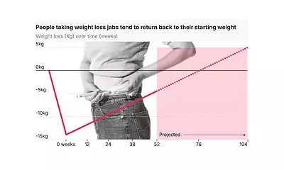Weight-Loss Jabs May Require Lifetime Use, Major Oxford Study Warns