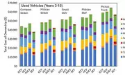 Used EVs Offer Best Lifetime Value, Study Finds, Despite Rapid Depreciation