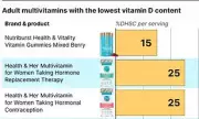 Experts Warn Multivitamin Labels Mislead on Vitamin D Intake