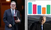 Poll Shows Reform's Lead Narrows as Starmer Defies Trump Over Iran War