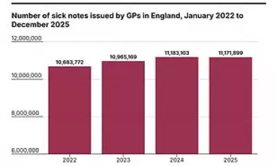 NHS Issued Over 11 Million Sick Notes in England Last Year, Most Without Diagnosis
