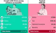 Analysis Reveals Benefit Claimants Could Match GP Earnings Under 'Warped' Welfare System