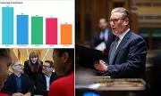 Labour Plummets to Fourth in Polls as Starmer Faces Election Pressure