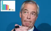 Reform UK Surges to 10-Point Lead Over Greens and Tories in New Poll