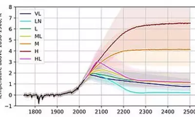 Earth's Worst-Case Climate Scenario: 3.5°C Warming by 2100