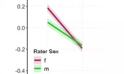 Research Confirms Women Rated More Attractive Than Men Across Cultures