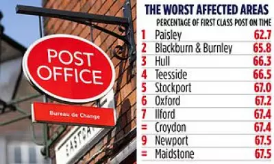 Revealed: UK's Worst Postcode Areas for First-Class Mail Delivery