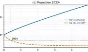 Earth's Population Could Halve by 2064 in Worst-Case Scenario, Experts Warn