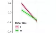 Research Confirms Women Rated More Attractive Than Men Across Cultures