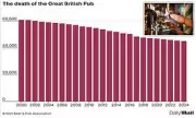 Two British Pubs Closed Every Day in Early 2025 Amid Tax Burden