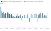 UK Borrowing Surges to Record High, Tax Hikes Loom Regardless of Labour Leadership Outcome