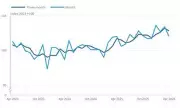 UK Retail Sales Plunge 1.3% Amid Middle East Crisis, World Cup Hopes