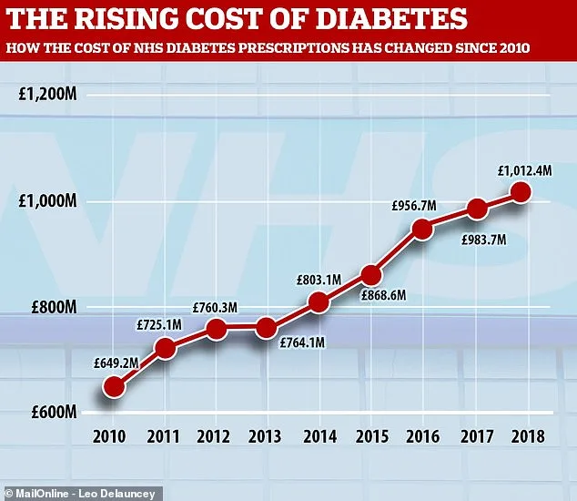 NHS diabetes drug costs exceed £1 billion for first time