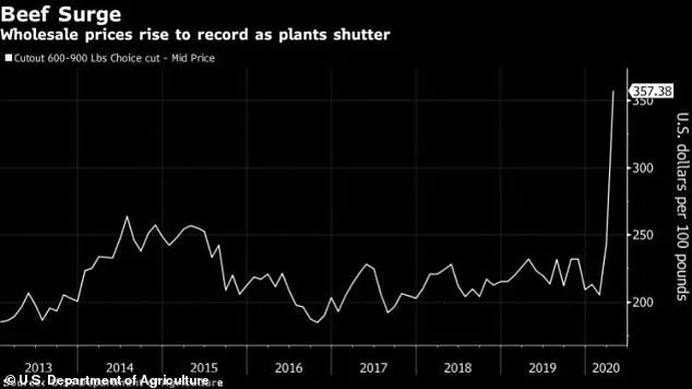 US Beef Prices Hit Record High Amid Meat Supply Fears