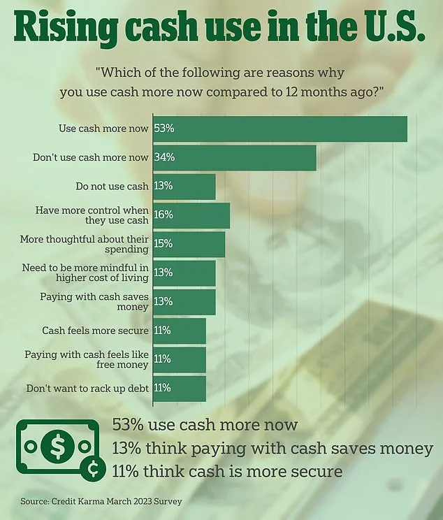Cash Makes a Comeback as Young People Embrace Physical Money