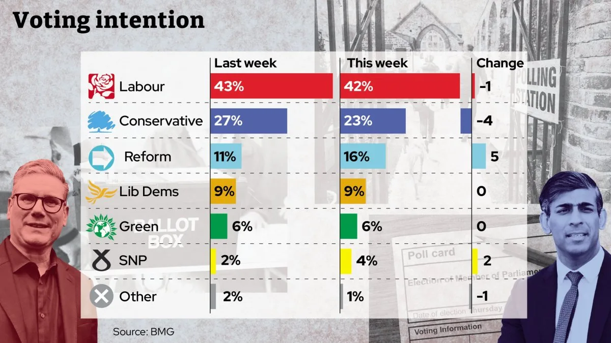 Reform UK Surges in Polls as Farage Returns, Threatening Conservative Survival