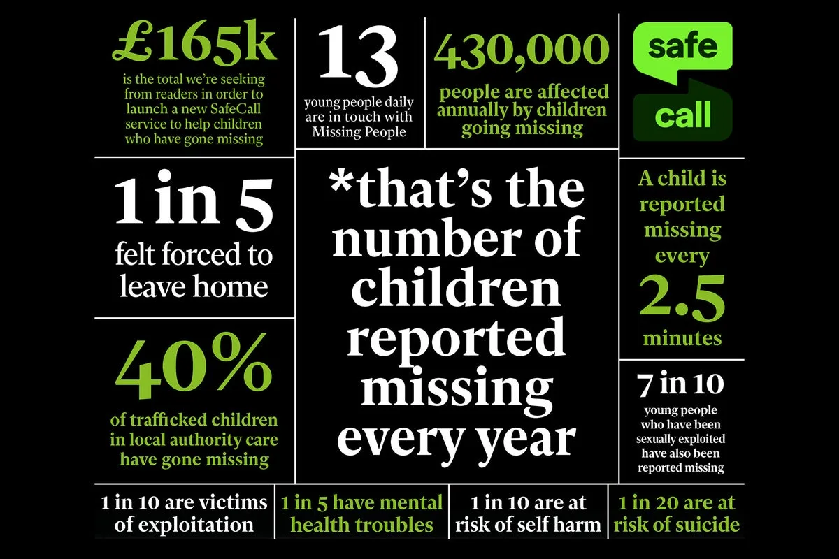 SafeCall Campaign Surpasses £100,000 to Help Missing Children