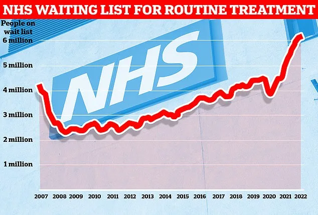 NHS faces record waiting lists and staff violence amid A&E crisis