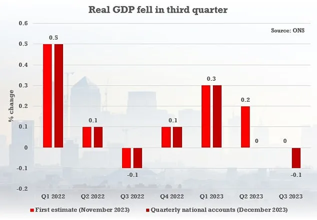 UK Economy Shrinks 0.1% in Third Quarter, Raising Recession Fears
