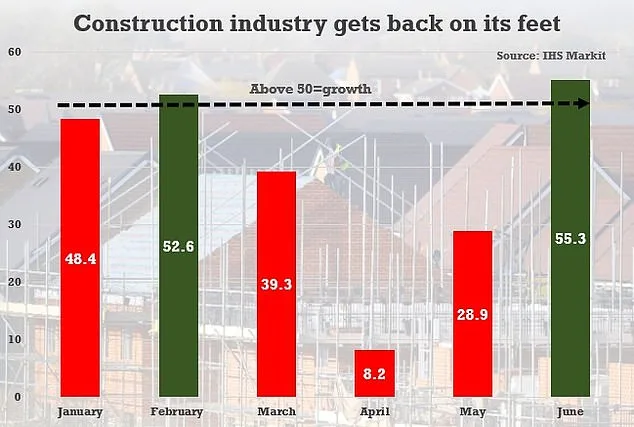 UK Construction Industry Rebounds as PMI Hits 55.3 in June