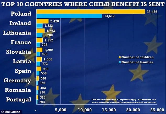 UK Continues Paying Child Benefit for 34,000 Children Abroad Despite Political Opposition